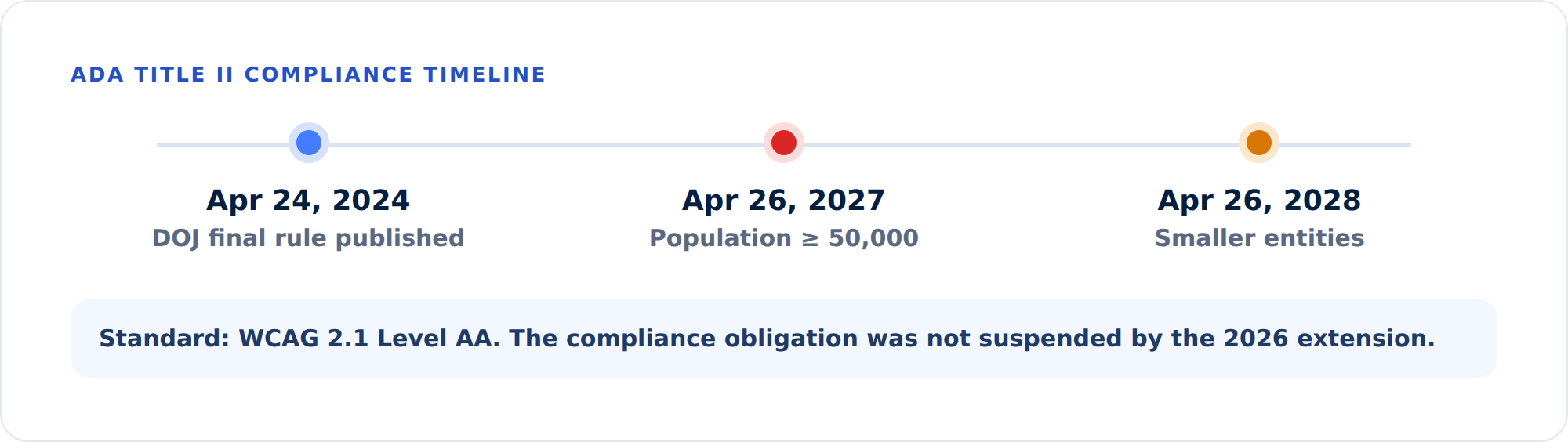 ADA Title II compliance timeline showing the 2024 rule, 2027 and 2028 deadlines