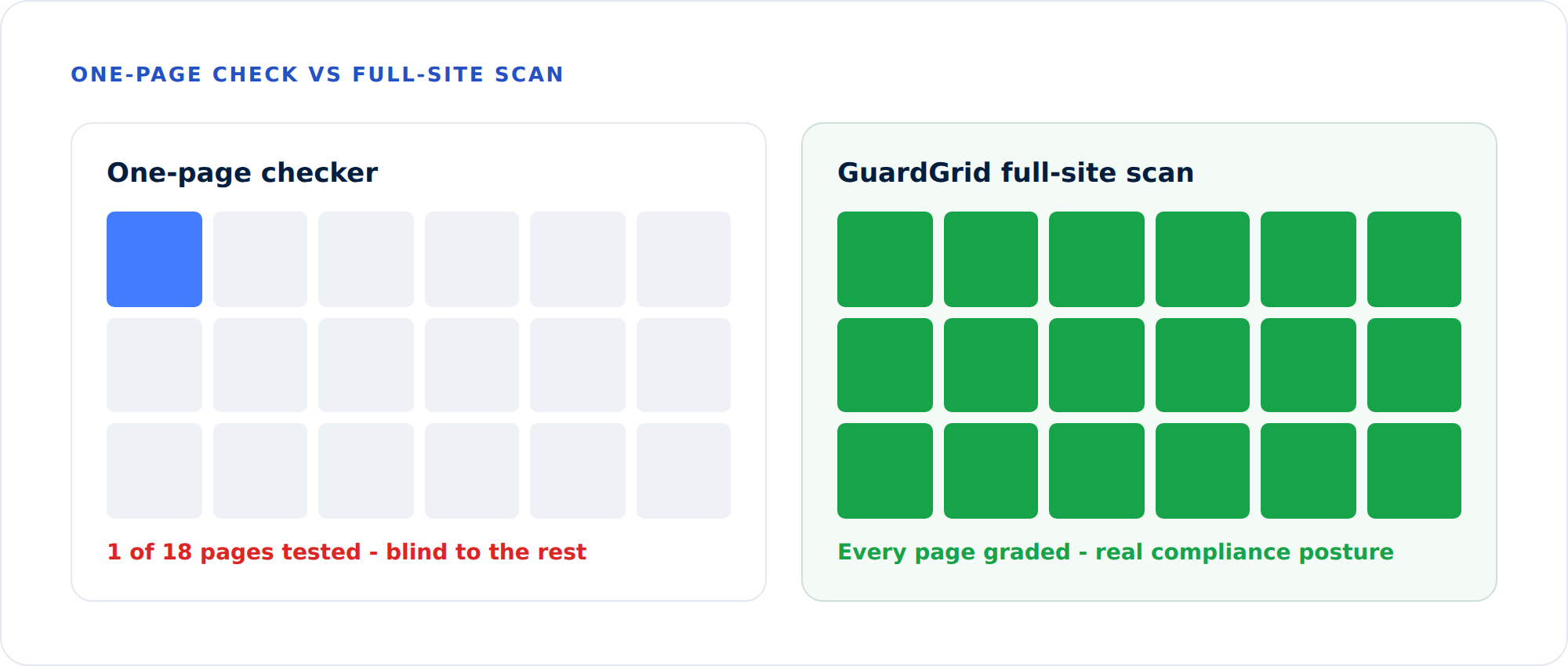 One-page checker tests a single URL while GuardGrid grades every page