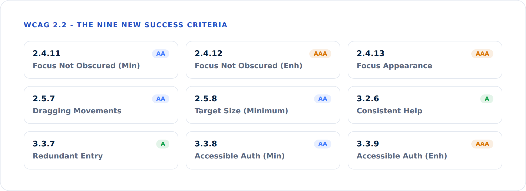 The nine new WCAG 2.2 success criteria with their conformance levels
