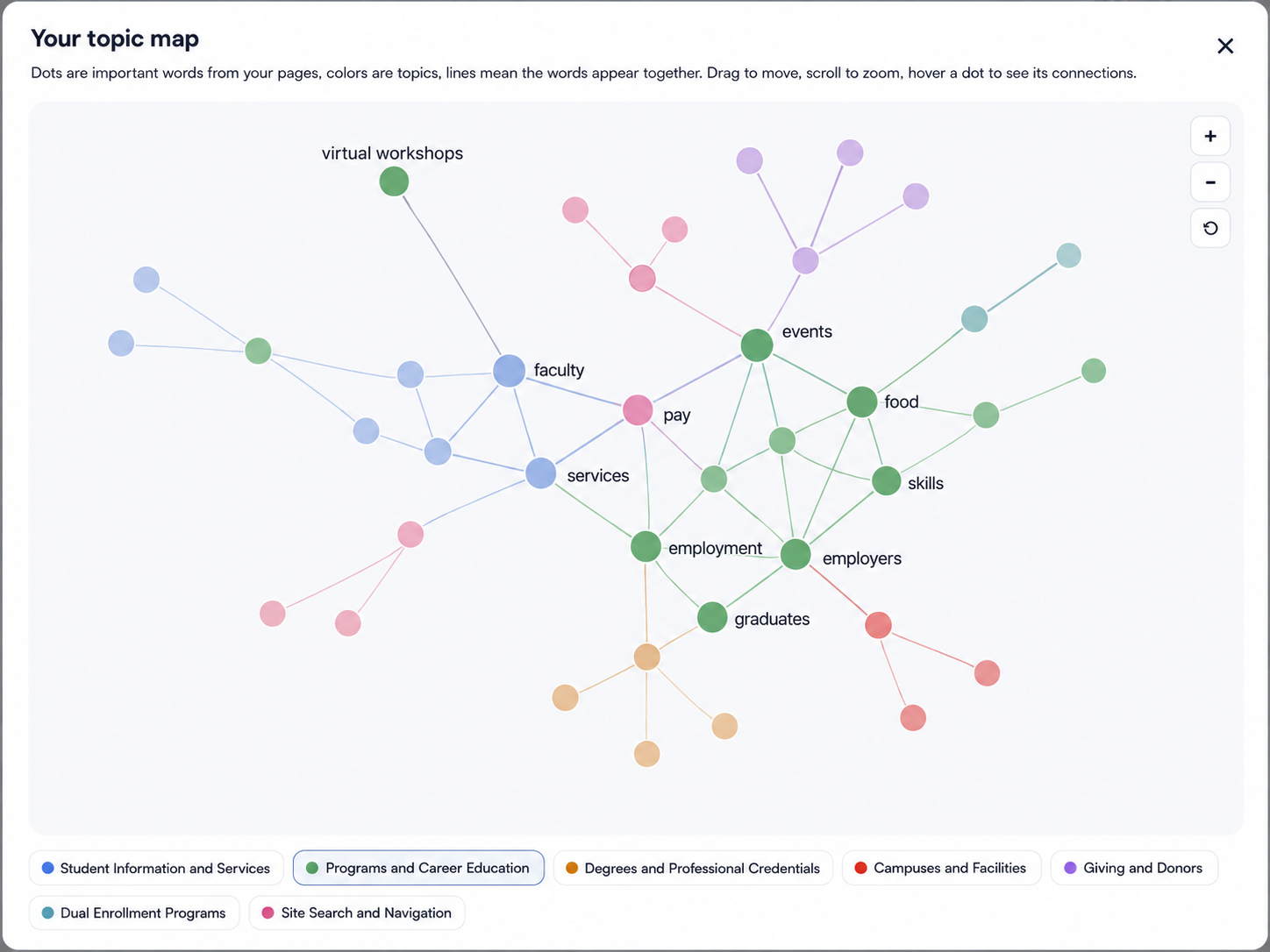 GuardGrid Topic Graph maps a website into subject clusters and summarizes how the content is organized